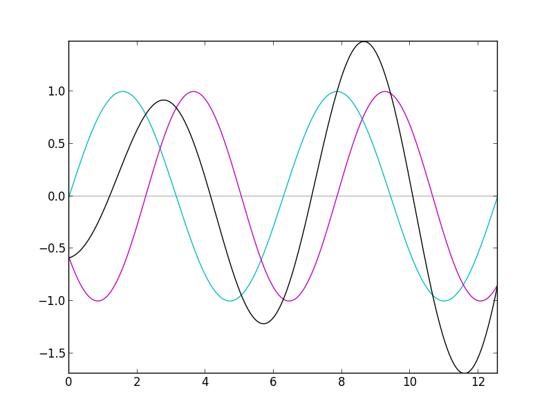 Phasing Example