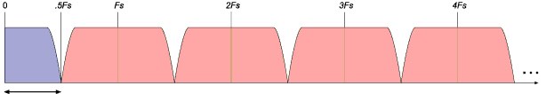 Sampled frequency spectrum with mirrored sidebands from EarLevel.com